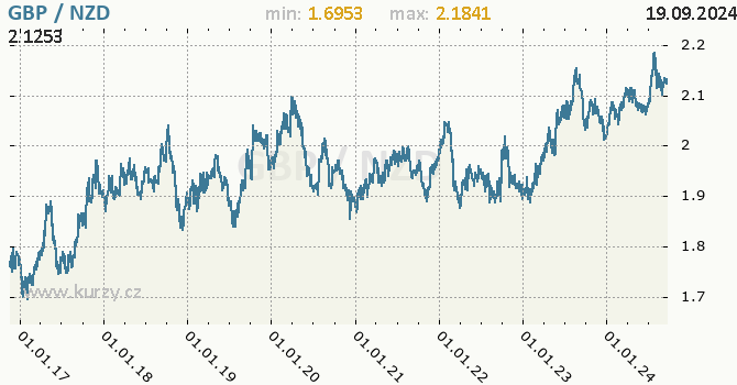 Vvoj kurzu GBP/NZD - graf