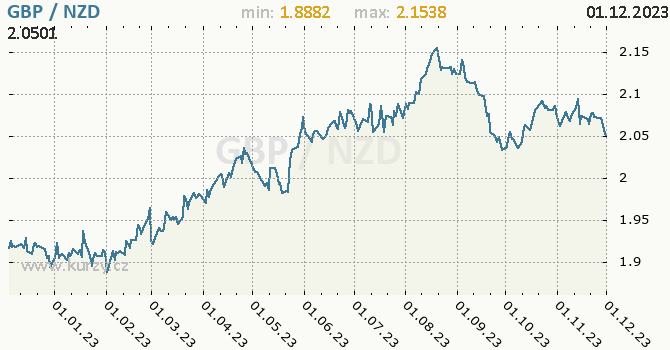 Vývoj kurzu GBP/NZD - graf