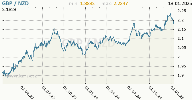 Vvoj kurzu GBP/NZD - graf