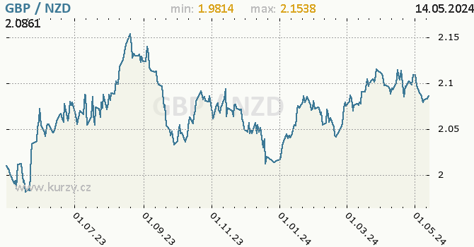 Vvoj kurzu GBP/NZD - graf