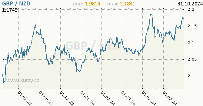 Vvoj kurzu GBP/NZD - graf