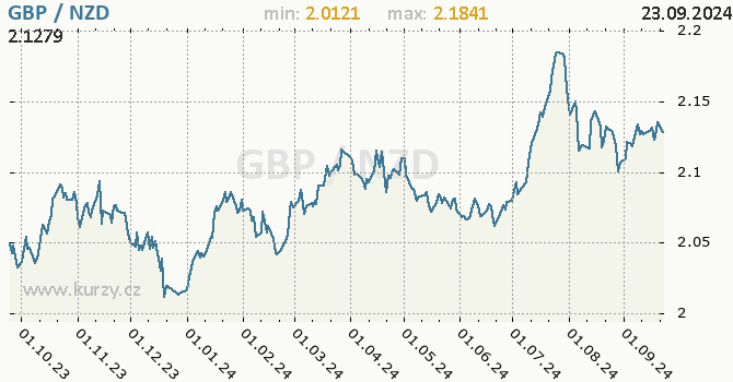 Vvoj kurzu GBP/NZD - graf