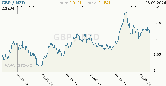 Vvoj kurzu GBP/NZD - graf