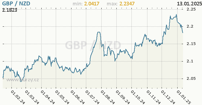 Vvoj kurzu GBP/NZD - graf