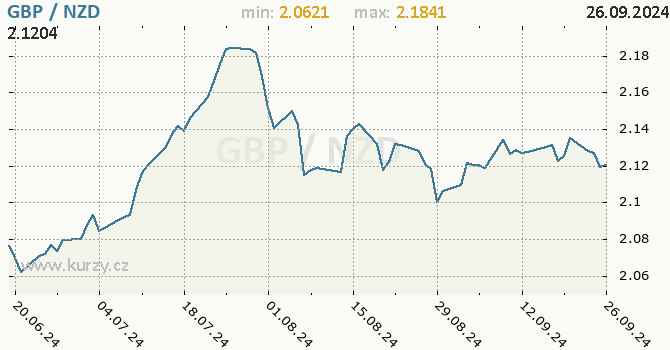 Vvoj kurzu GBP/NZD - graf