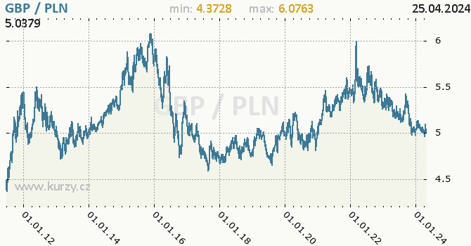 Vvoj kurzu GBP/PLN - graf