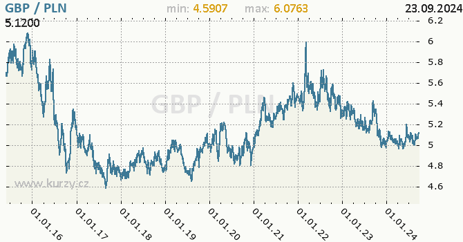 Vvoj kurzu GBP/PLN - graf