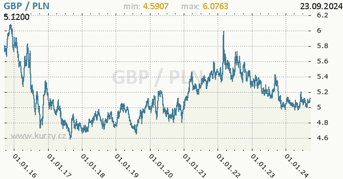 Vvoj kurzu GBP/PLN - graf