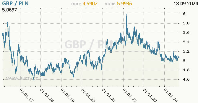 Vvoj kurzu GBP/PLN - graf