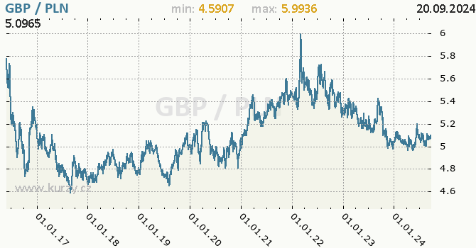 Vvoj kurzu GBP/PLN - graf