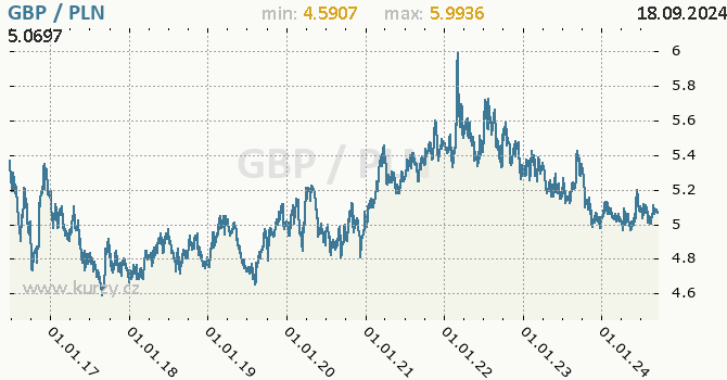 Vvoj kurzu GBP/PLN - graf