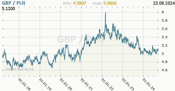 Vvoj kurzu GBP/PLN - graf