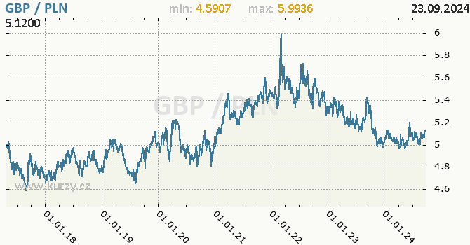 Vvoj kurzu GBP/PLN - graf