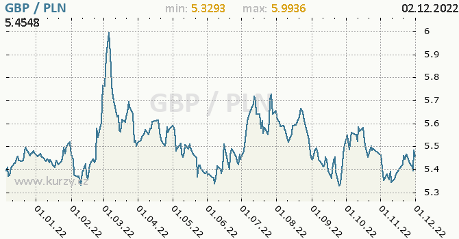 Vývoj kurzu GBP/PLN - graf