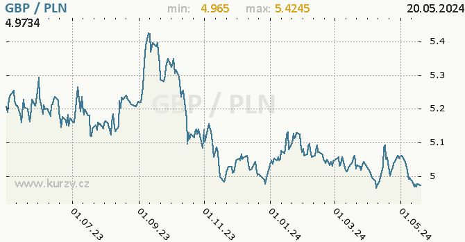 Vvoj kurzu GBP/PLN - graf