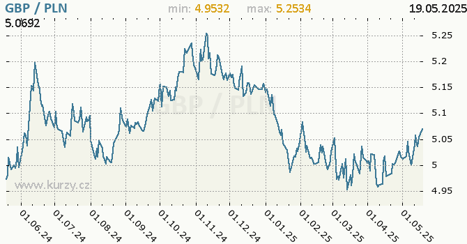 Vvoj kurzu GBP/PLN - graf