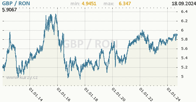 Vvoj kurzu GBP/RON - graf