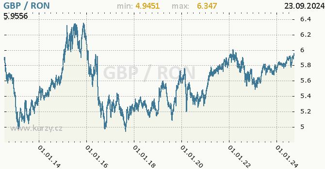 Vvoj kurzu GBP/RON - graf