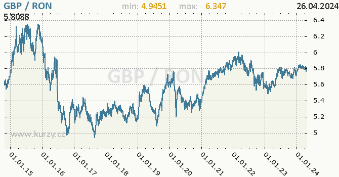 Vvoj kurzu GBP/RON - graf