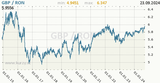 Vvoj kurzu GBP/RON - graf