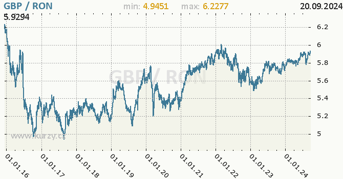 Vvoj kurzu GBP/RON - graf