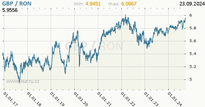 Vvoj kurzu GBP/RON - graf