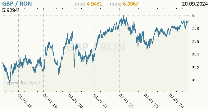 Vvoj kurzu GBP/RON - graf