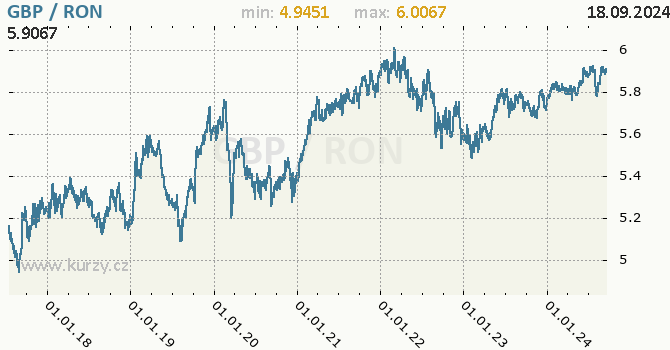 Vvoj kurzu GBP/RON - graf