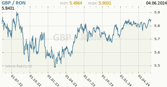 Vvoj kurzu GBP/RON - graf