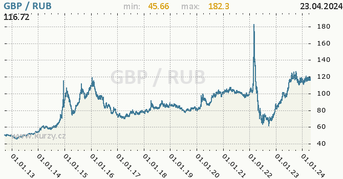Vvoj kurzu GBP/RUB - graf