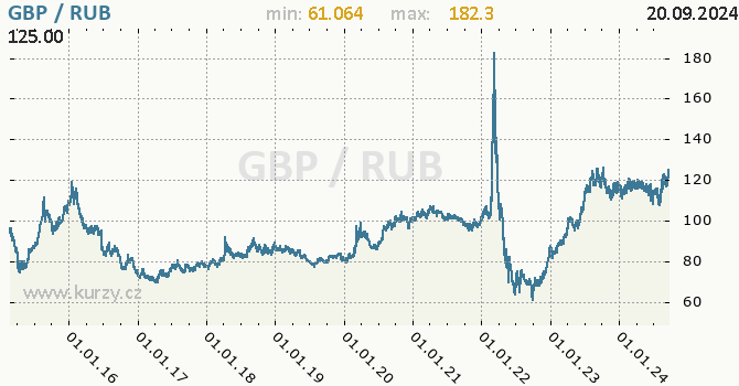 Vvoj kurzu GBP/RUB - graf