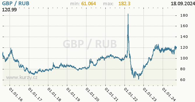 Vvoj kurzu GBP/RUB - graf