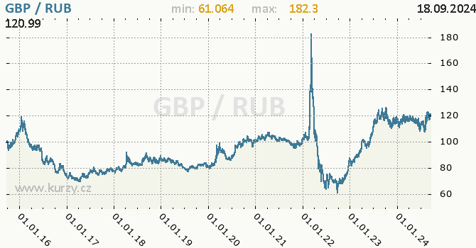 Vvoj kurzu GBP/RUB - graf