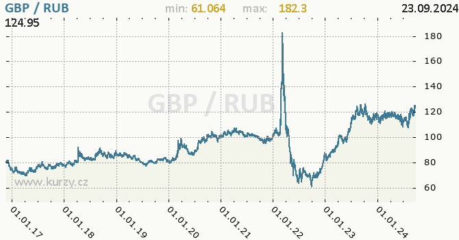 Vvoj kurzu GBP/RUB - graf