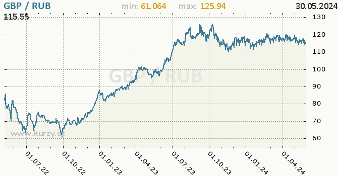 Vvoj kurzu GBP/RUB - graf