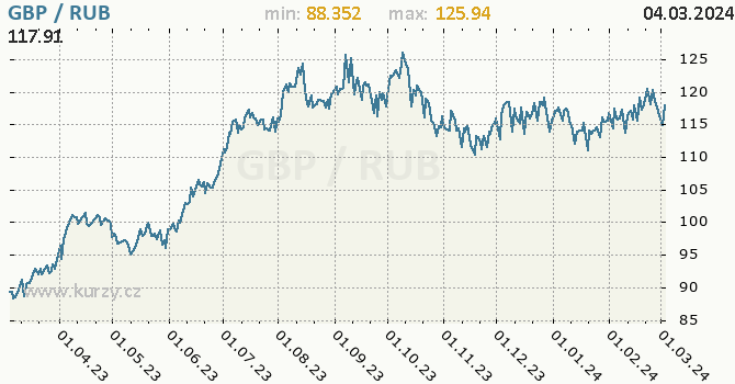 Vývoj kurzu GBP/RUB - graf