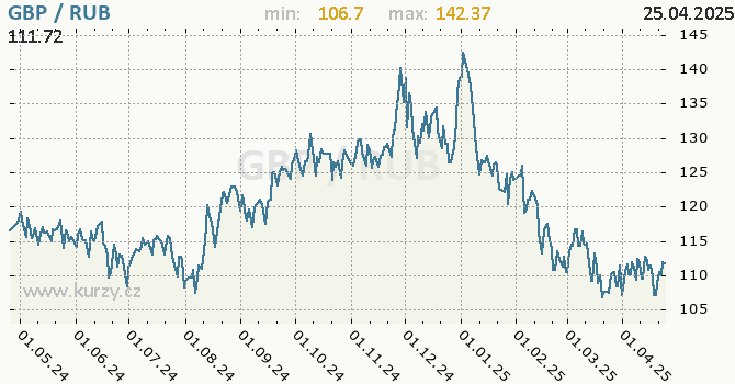Vvoj kurzu GBP/RUB - graf