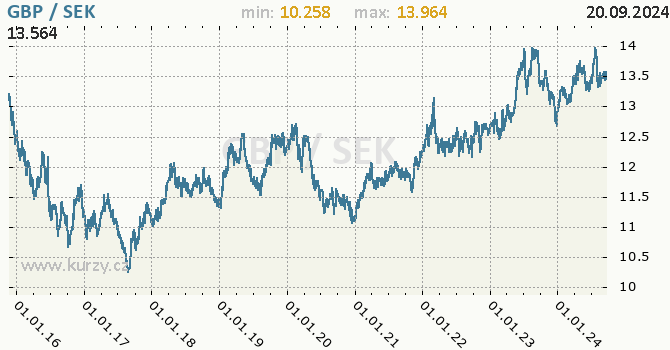 Vvoj kurzu GBP/SEK - graf