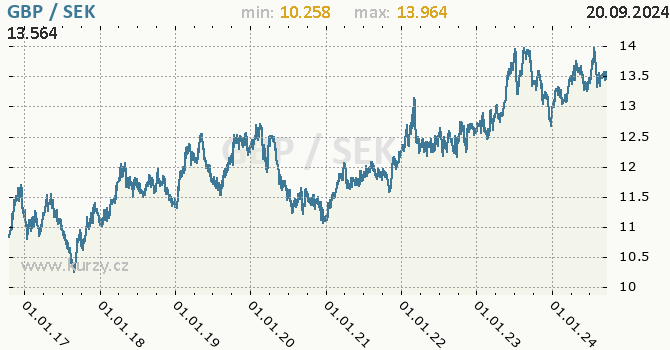 Vvoj kurzu GBP/SEK - graf