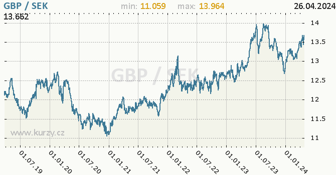 Vvoj kurzu GBP/SEK - graf