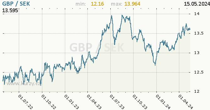 Vvoj kurzu GBP/SEK - graf