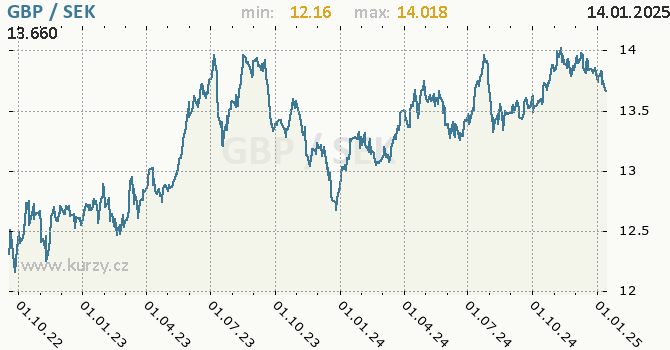 Vvoj kurzu GBP/SEK - graf