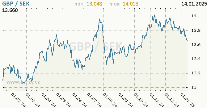 Vvoj kurzu GBP/SEK - graf