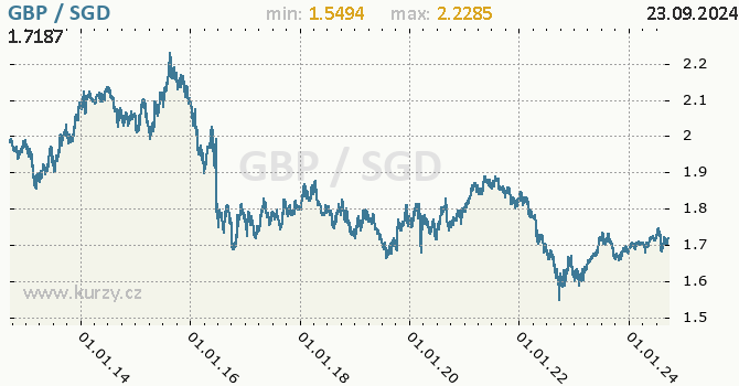 Vvoj kurzu GBP/SGD - graf