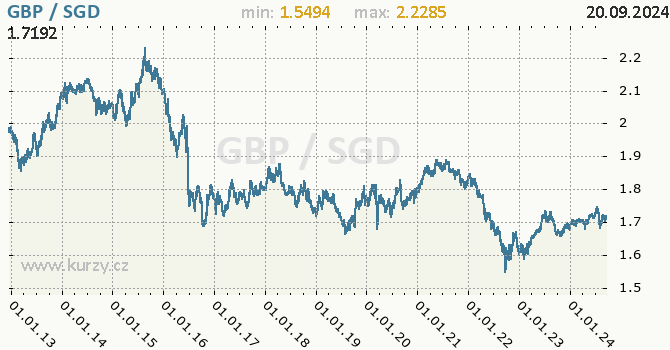 Vvoj kurzu GBP/SGD - graf