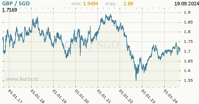 Vvoj kurzu GBP/SGD - graf