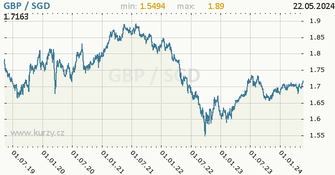 Vvoj kurzu GBP/SGD - graf