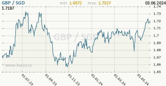 Vvoj kurzu GBP/SGD - graf