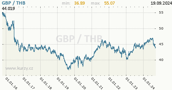 Vvoj kurzu GBP/THB - graf