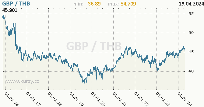 Vvoj kurzu GBP/THB - graf